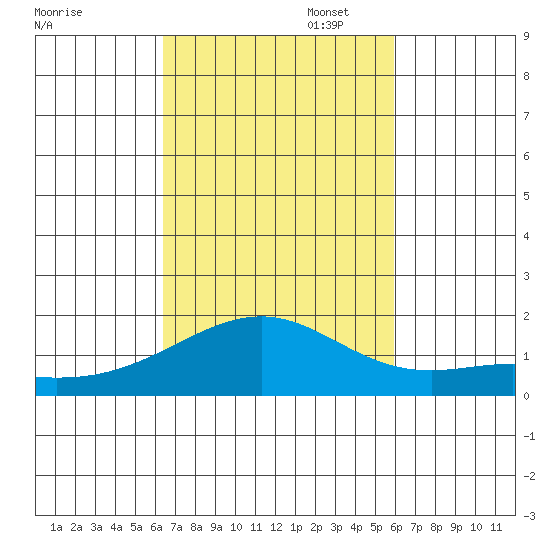 Lahaina tide chart for Thursday, October 24, 2024