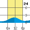 Lahaina tide chart for Thursday, October 24, 2024