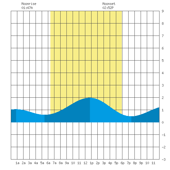 Lahaina tide chart for Saturday, October 26, 2024