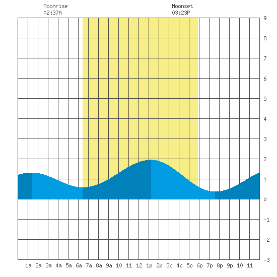 Lahaina tide chart for Sunday, October 27, 2024