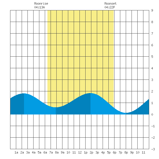 Lahaina tide chart for Tuesday, October 29, 2024