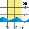Lahaina tide chart for Tuesday, October 29, 2024