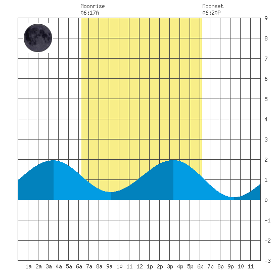 Lahaina tide chart for Wednesday, October 2, 2024