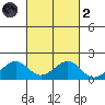 Lahaina tide chart for Wednesday, October 2, 2024