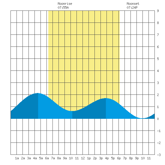 Lahaina tide chart for Friday, October 4, 2024