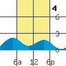 Lahaina tide chart for Friday, October 4, 2024