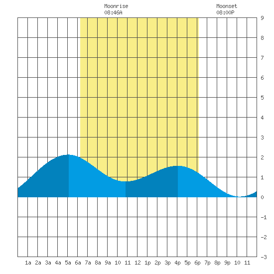 Lahaina tide chart for Saturday, October 5, 2024