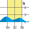 Lahaina tide chart for Saturday, October 5, 2024