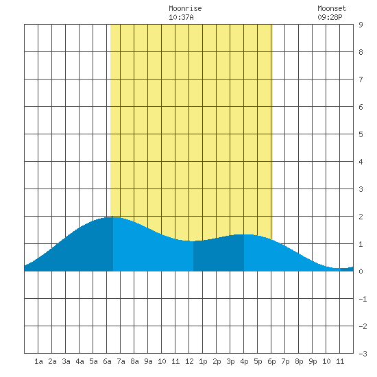 Lahaina tide chart for Monday, October 7, 2024
