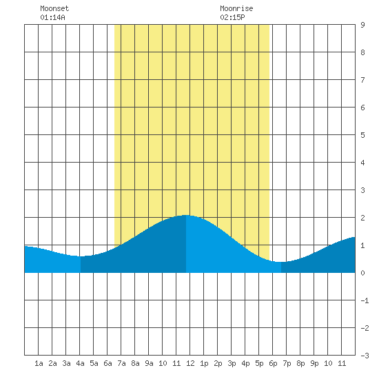 Lahaina tide chart for Sunday, November 10, 2024