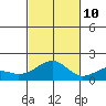 Lahaina tide chart for Sunday, November 10, 2024