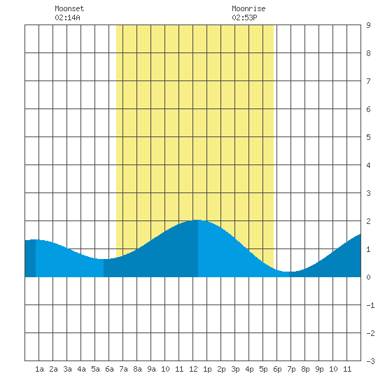 Lahaina tide chart for Monday, November 11, 2024