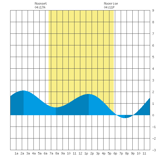 Lahaina tide chart for Wednesday, November 13, 2024