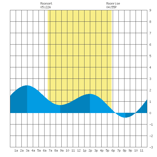 Lahaina tide chart for Thursday, November 14, 2024