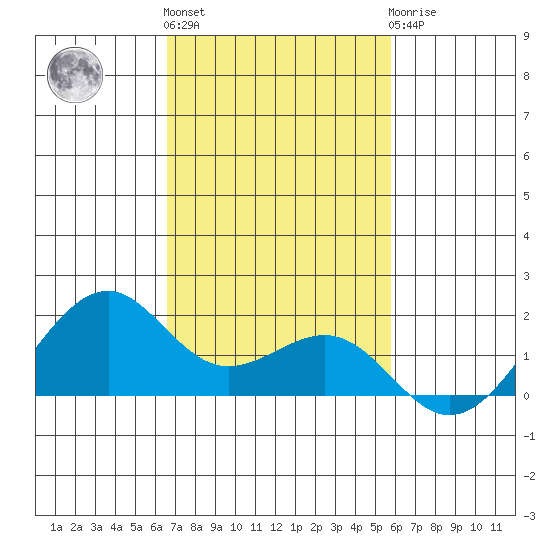Lahaina tide chart for Friday, November 15, 2024