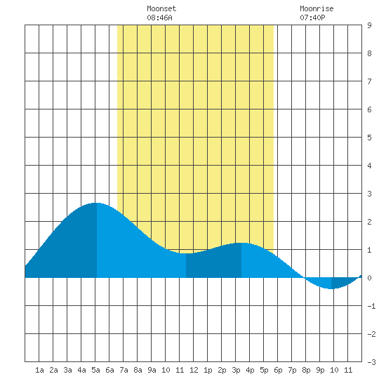 Lahaina tide chart for Sunday, November 17, 2024