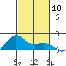 Lahaina tide chart for Monday, November 18, 2024