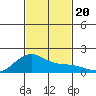 Lahaina tide chart for Wednesday, November 20, 2024