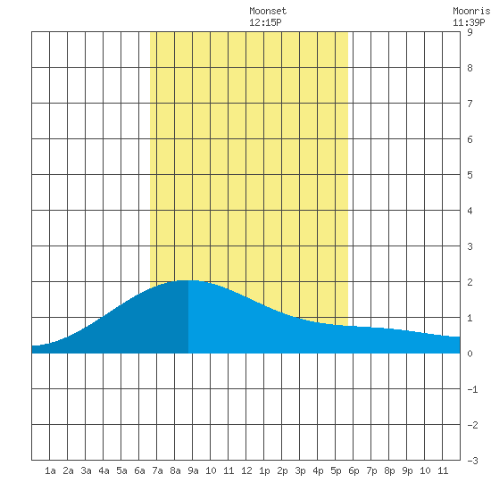 Lahaina tide chart for Thursday, November 21, 2024