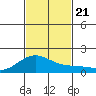Lahaina tide chart for Thursday, November 21, 2024