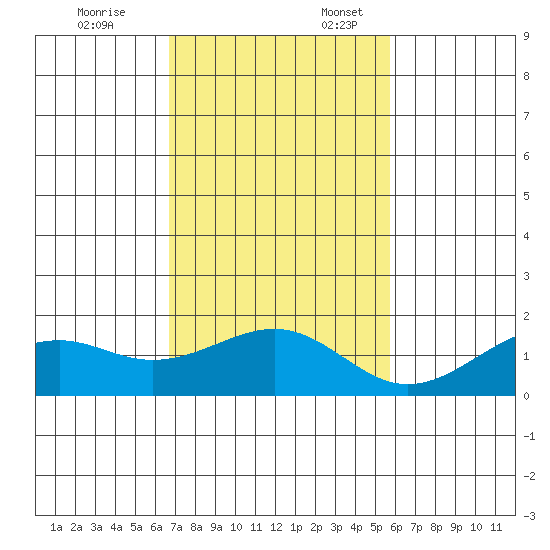 Lahaina tide chart for Monday, November 25, 2024