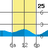 Lahaina tide chart for Monday, November 25, 2024