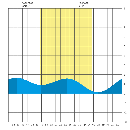 Lahaina tide chart for Tuesday, November 26, 2024