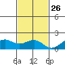 Lahaina tide chart for Tuesday, November 26, 2024