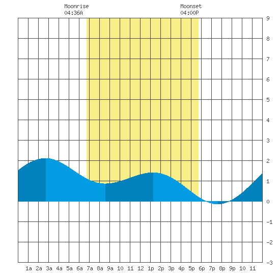 Lahaina tide chart for Thursday, November 28, 2024