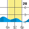 Lahaina tide chart for Thursday, November 28, 2024