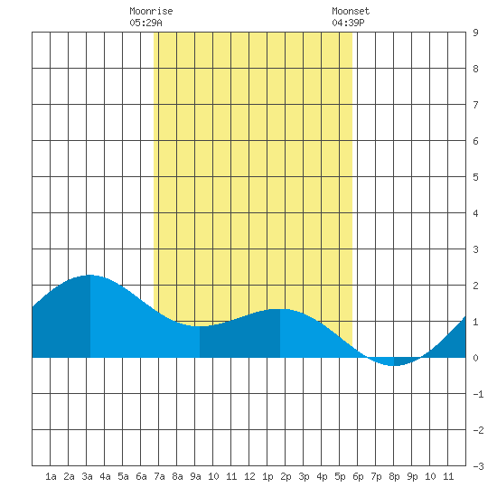 Lahaina tide chart for Friday, November 29, 2024