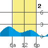 Lahaina tide chart for Saturday, November 2, 2024