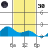 Lahaina tide chart for Saturday, November 30, 2024
