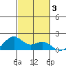 Lahaina tide chart for Sunday, November 3, 2024