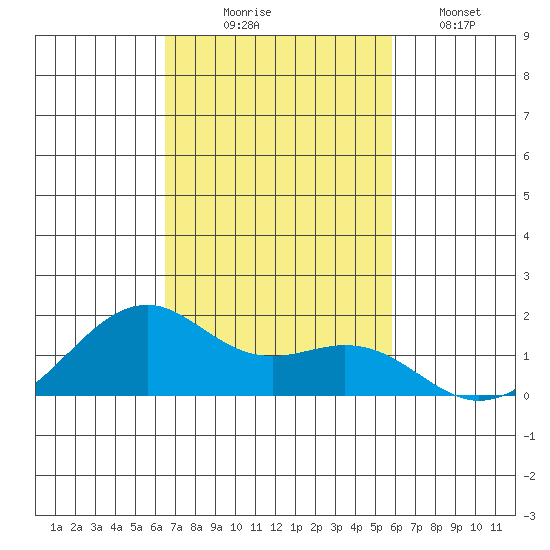 Lahaina tide chart for Monday, November 4, 2024