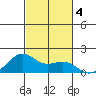 Lahaina tide chart for Monday, November 4, 2024