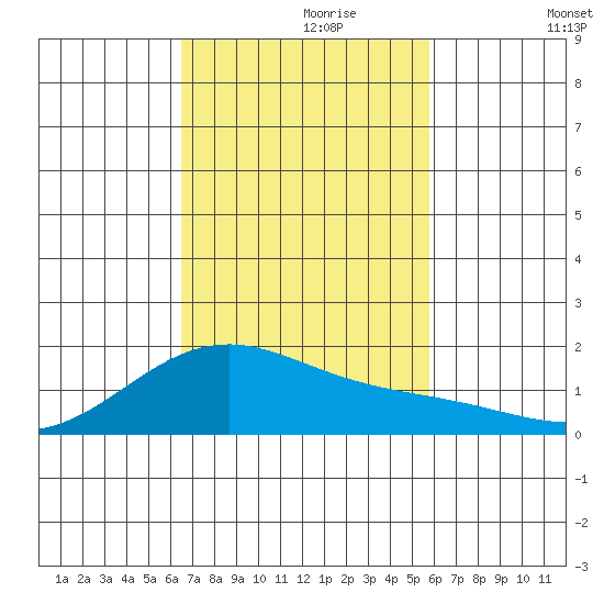 Lahaina tide chart for Thursday, November 7, 2024