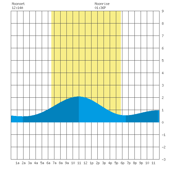 Lahaina tide chart for Saturday, November 9, 2024