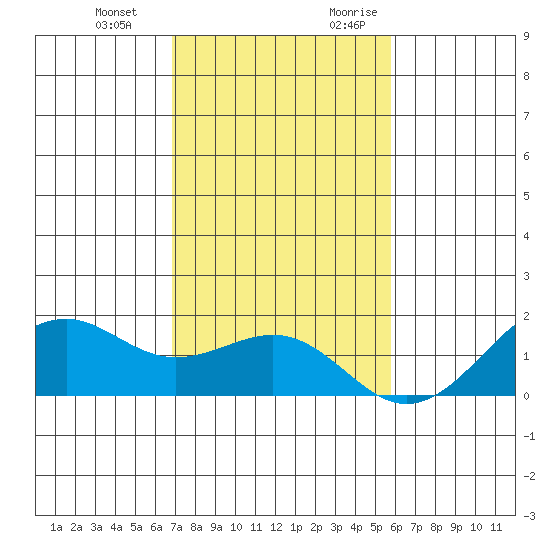 Lahaina tide chart for Wednesday, December 11, 2024