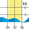 Lahaina tide chart for Wednesday, December 11, 2024