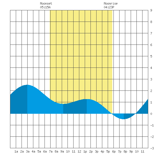 Lahaina tide chart for Friday, December 13, 2024