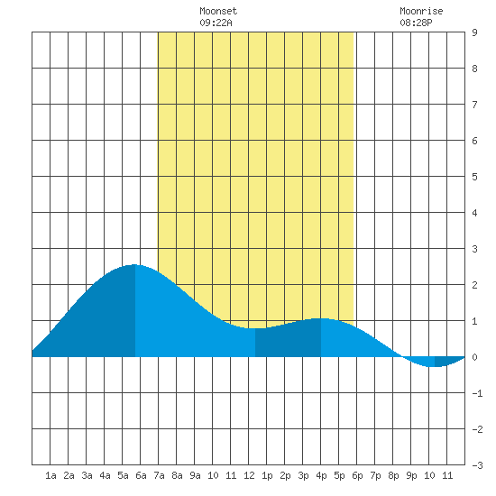 Lahaina tide chart for Tuesday, December 17, 2024
