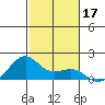 Lahaina tide chart for Tuesday, December 17, 2024