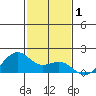 Lahaina tide chart for Sunday, December 1, 2024