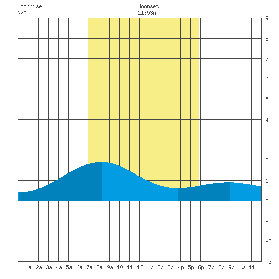 Lahaina tide chart for Saturday, December 21, 2024
