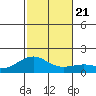 Lahaina tide chart for Saturday, December 21, 2024
