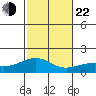 Lahaina tide chart for Sunday, December 22, 2024