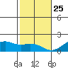 Lahaina tide chart for Wednesday, December 25, 2024