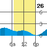 Lahaina tide chart for Thursday, December 26, 2024