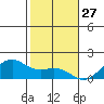 Lahaina tide chart for Friday, December 27, 2024